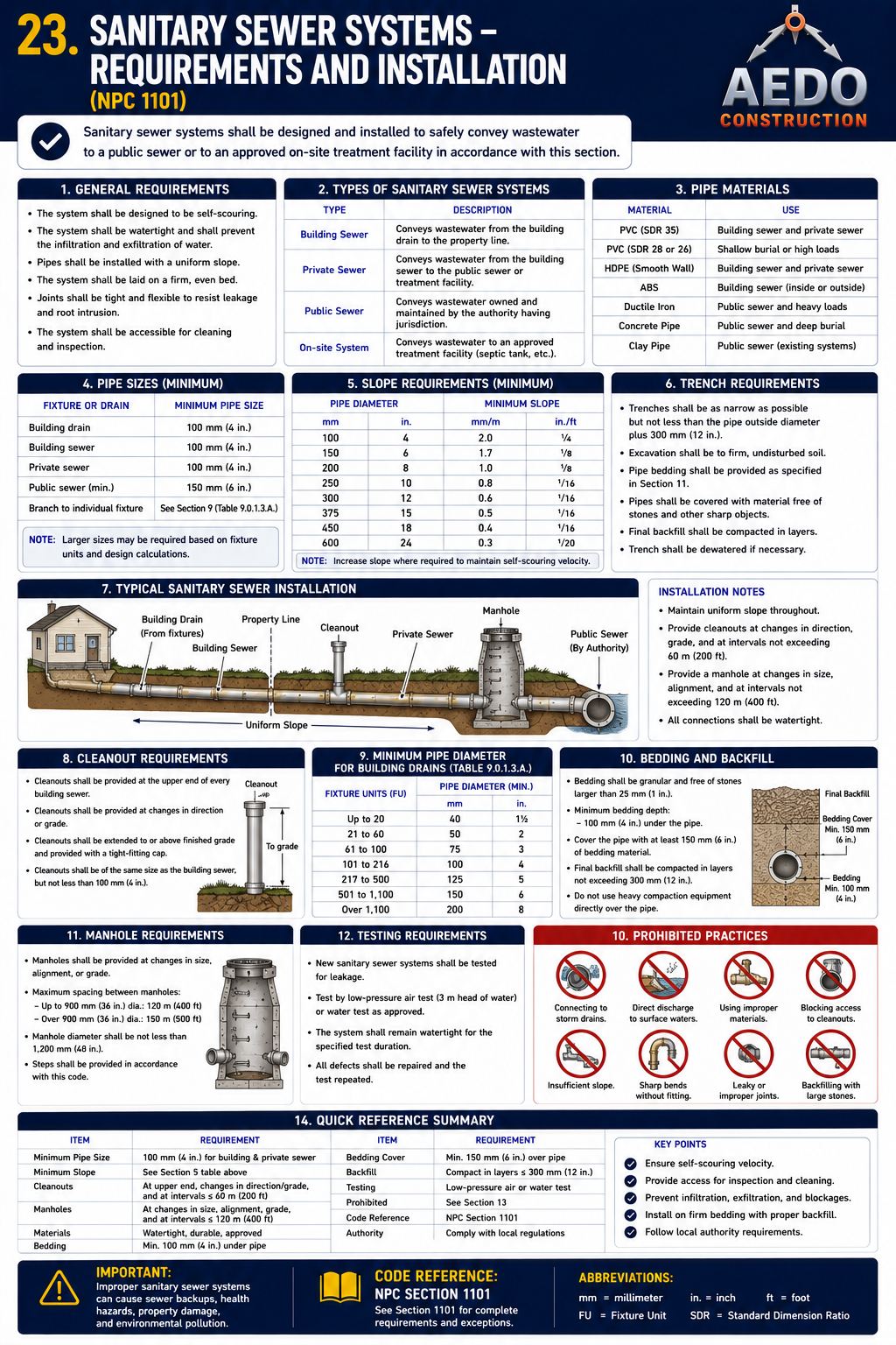 Sanitary Sewer Systems — Requirements and Installation (NPC §1202)